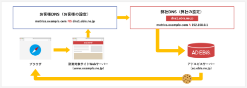 「NSレコードによる新トラッキング方式」提供開始