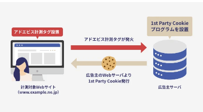 1st Party Cookieプログラム(現ITP対応プログラム)を搭載