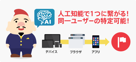 人工知能で1つに繋がる!同一ユーザーの特定可能!