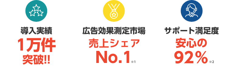 導入実績 1万件以上。広告効果測定市場売上シェアNo.1。サポート満足度安心の92%。
