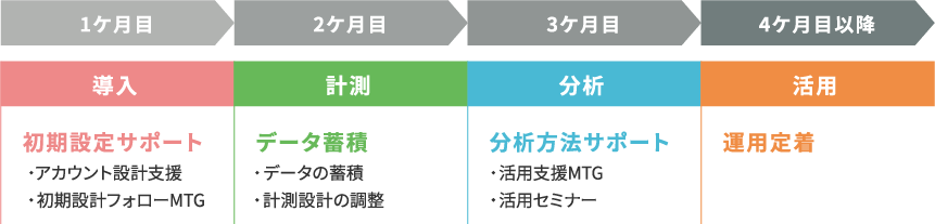 各フェーズでの課題を解決できるようにフォローアップするプログラムの流れ