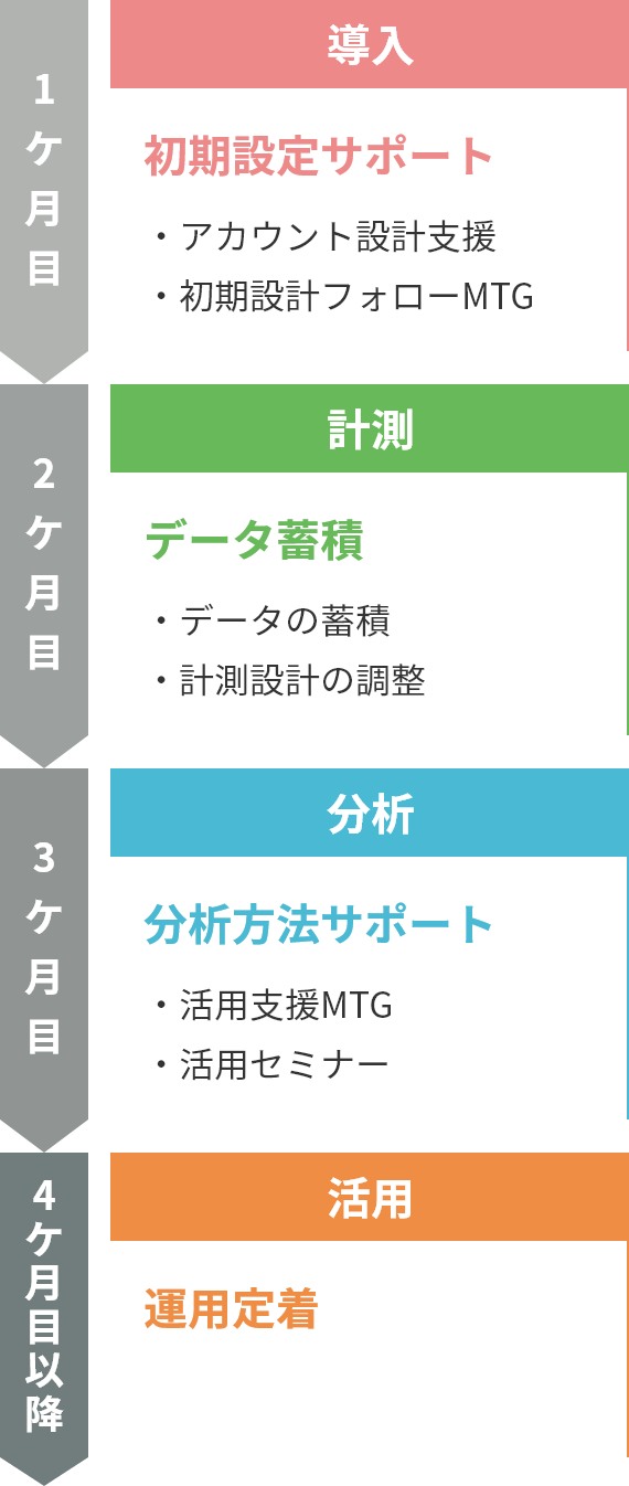 導入から活用までフォローアップするプログラムの流れ