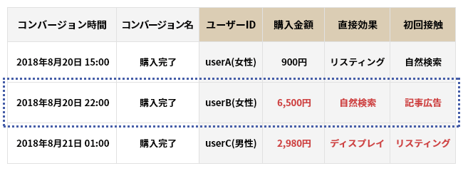 ユーザーの傾向例