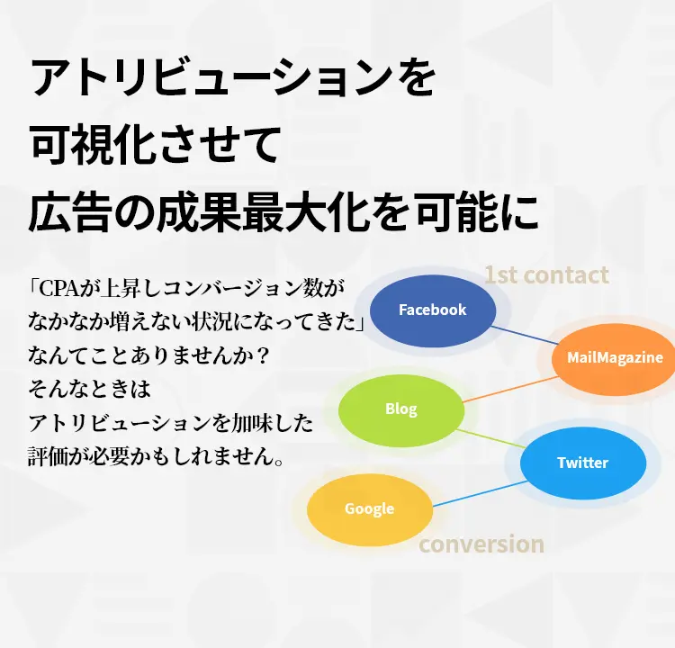 アトリビューションを可視化させて広告の成果最大化を可能に 「CPAが上昇しコンバージョン数がなかなか増えない状況になってきた」なんてこと、ありませんか?そんなときはアトリビューションを加味した評価が必要が必要かもしれません。