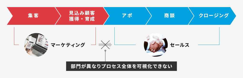 部門が異なりプロセス全体を可視化できない