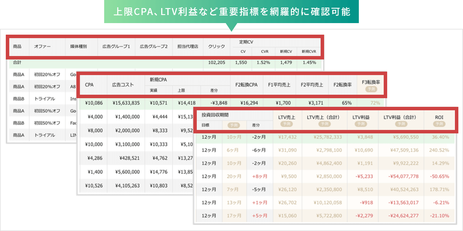 上限CPA、LTV利益など重要指標を網羅的に確認可能