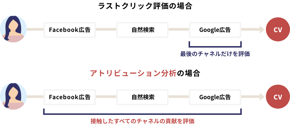 ラストクリック評価の場合→最後のチャネルだけを評価／アトリビューション分析の場合→接触したすべてのチャネルの貢献を評価