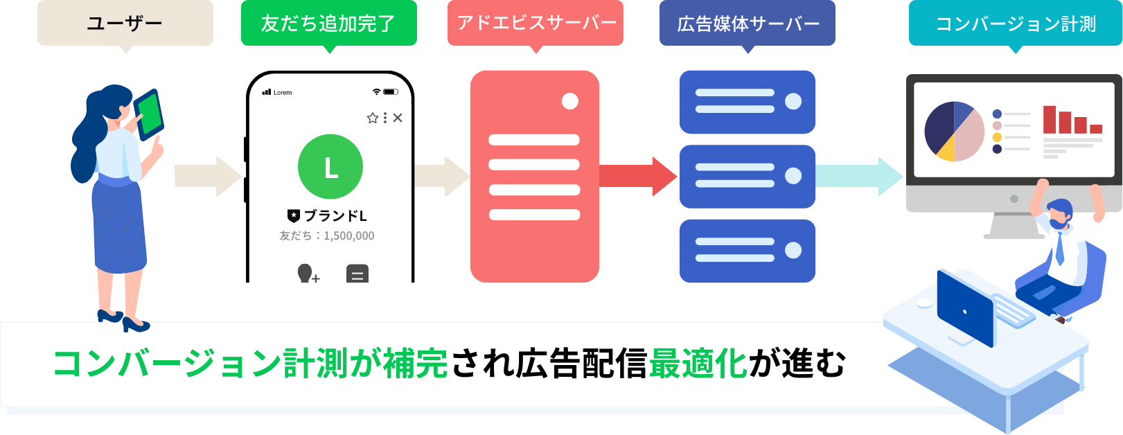 コンバージョン計測が補完され広告配信最適化が進む
