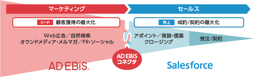 AD EBiSコネクタでSalesforceと連携、マーケティングとセールスの両方を最大化