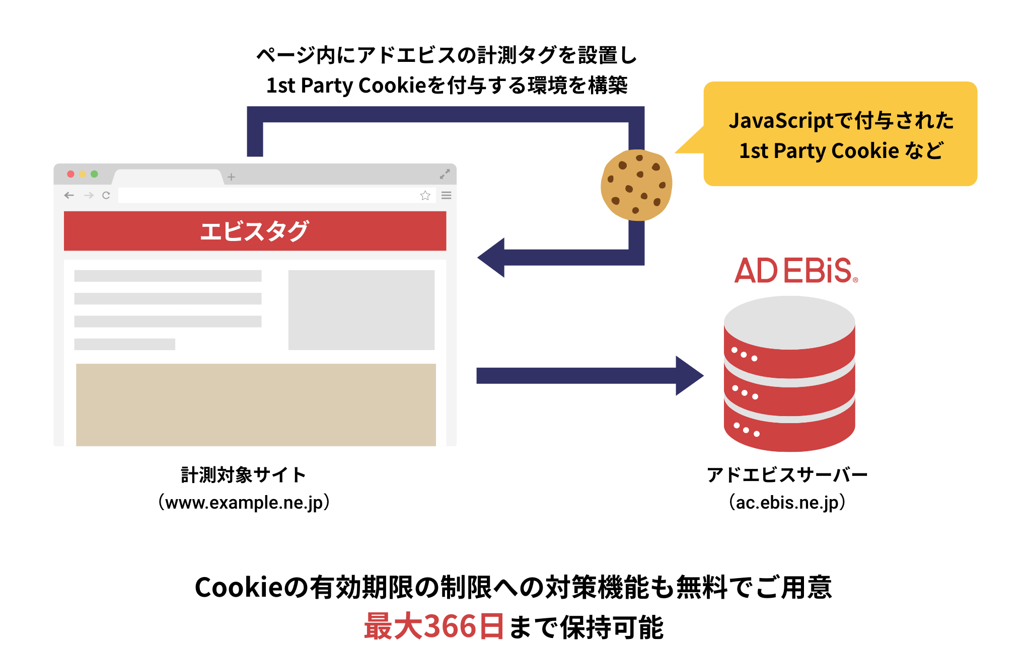 Cookieの有効期限の制限への対策機能も無料でご用意 最大366日まで保持可能