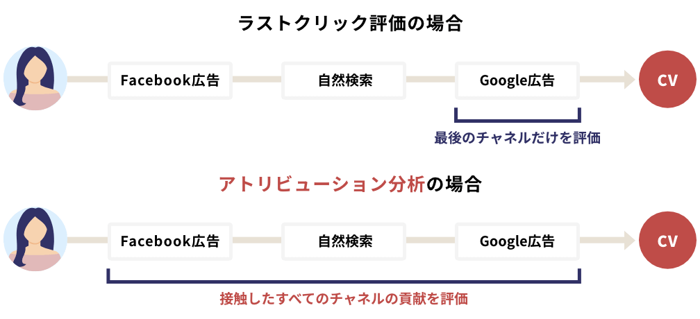 アトリビューション分析とは