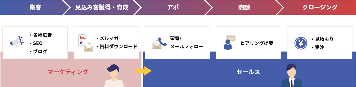 集客 見込み客獲得・育成 アポ 商談 クロージング 各種広告 SEO ブログ メルマガ 資料ダウンロード マーケティング 架電/メールフォロー ヒアリング提案 見積もり 受注 セールス