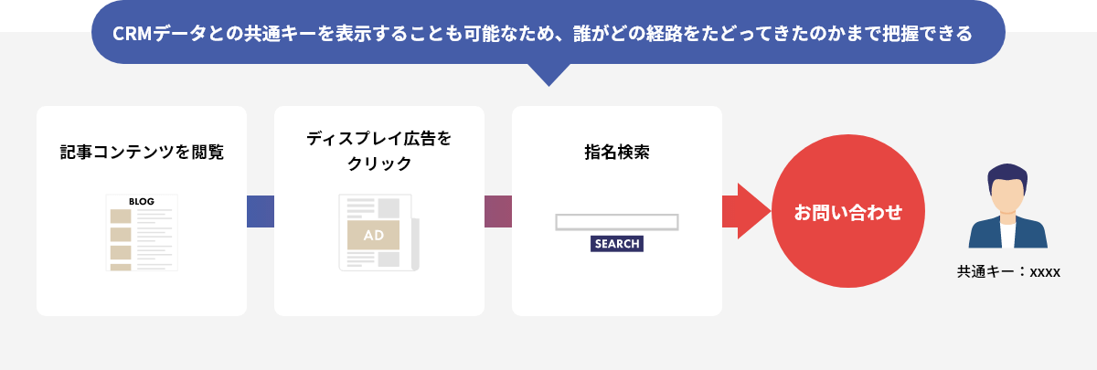 CRMデータとの共通キーを表示することも可能なため、誰がどの経路をたどってきたのかまで把握できる 記事コンテンツを閲覧 ディスプレイ広告をクリック 指名検索 お問い合わせ 共通キー：xxxx