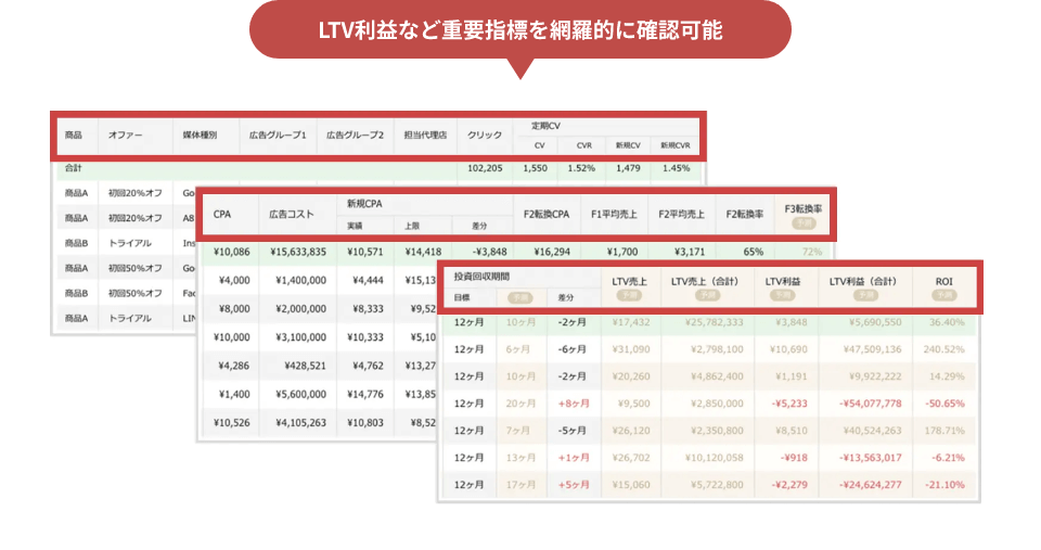 LTV利益など重要指標を網羅的に確認可能