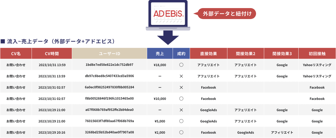 AD EBiSで外部データと紐付け→流入~売上データ（外部データ+アドエビス）