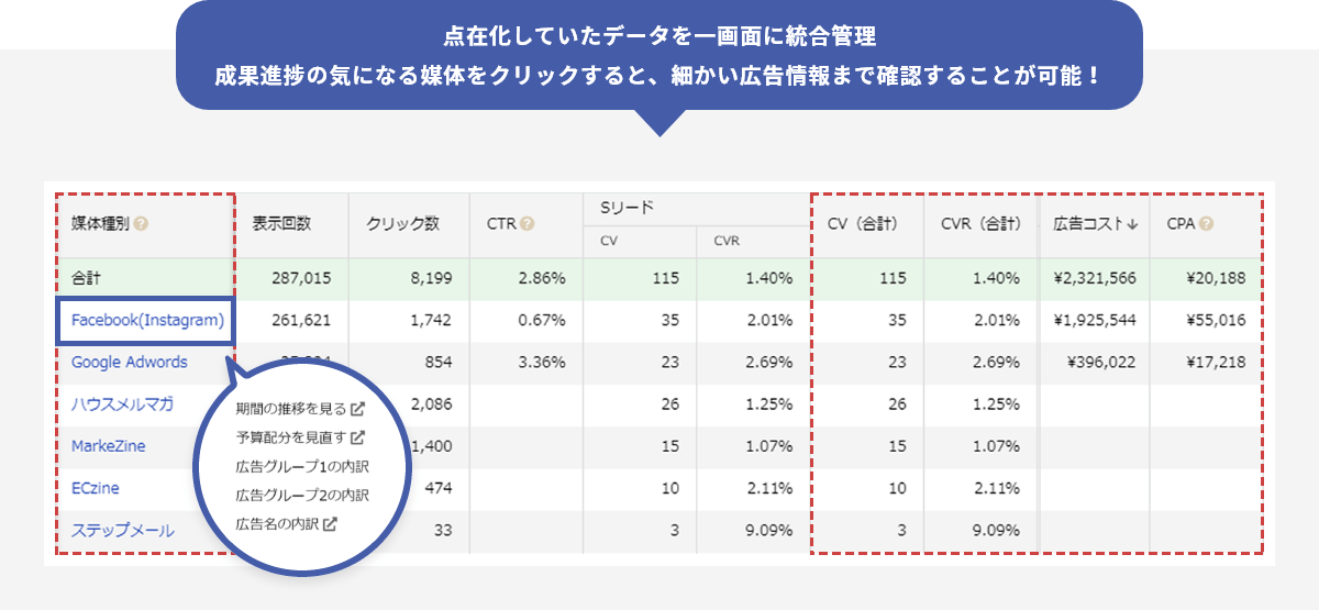 点在化していたデータを一画面に統合管理成果進捗の気になる媒体をクリックすると、細かい広告情報まで確認することが可能！