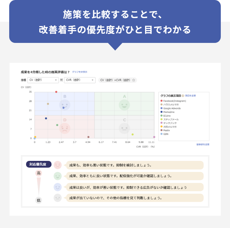 施策を比較することで、改善着手の優先度がひと目でわかる