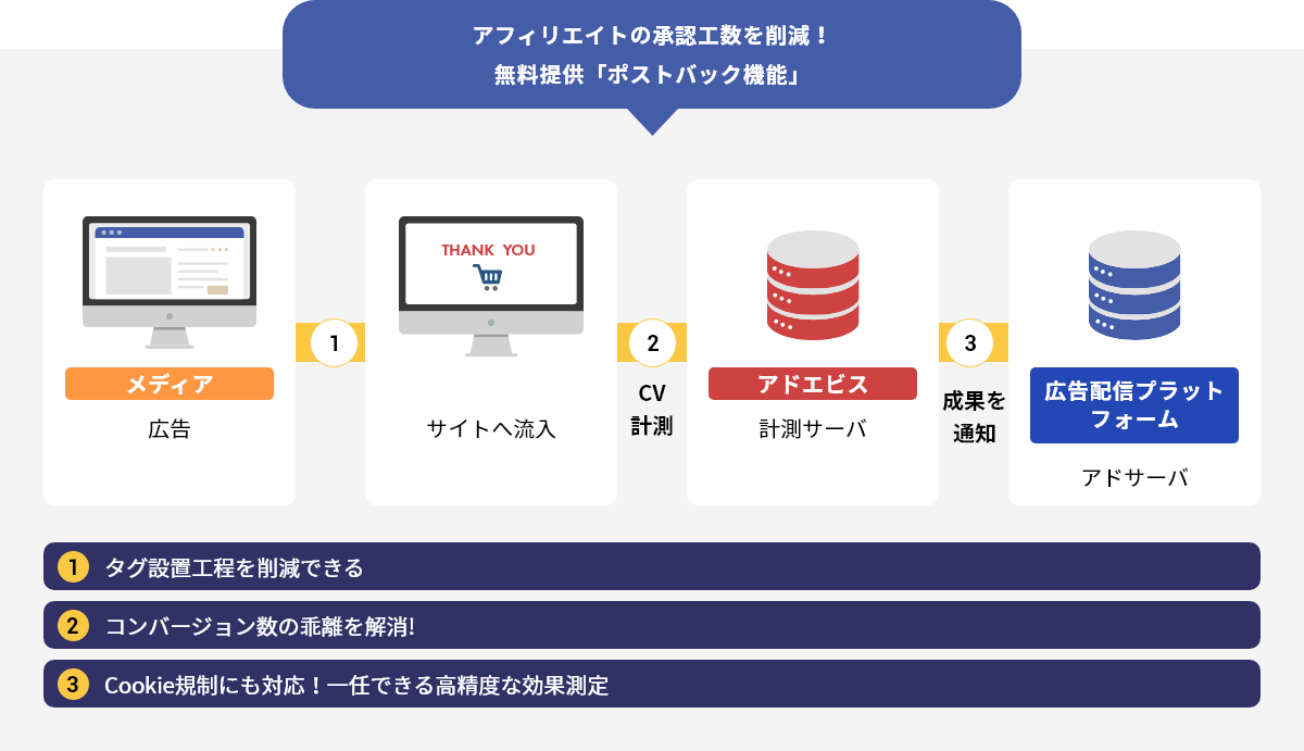 アフィリエイトの承認工数を削減！無料提供「ポストバック機能」 1 タグ設置工程を削減できる 2 コンバージョン数の乖離を解消! 3 Cookie規制にも対応！一任できる高精度な効果測定