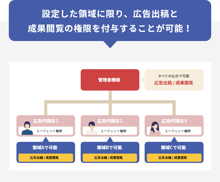 設定した領域に限り、広告出稿と成果閲覧の権限を付与することが可能！