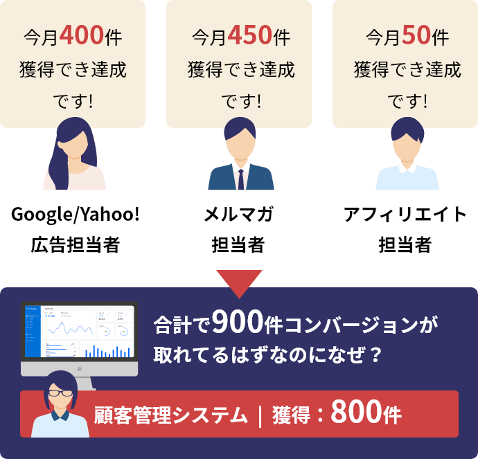 Google/Yahoo!広告担当者 今月400件獲得でき達成です! メルマガ担当者 今月450件獲得でき達成です! アフィリエイト担当者 今月50件獲得でき達成です! 合計で900件コンバージョンが取れてるはずなのになぜ? 顧客管理システム 獲得:800件