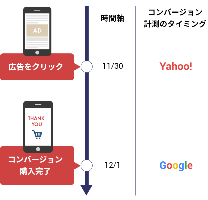 広告をクリック コンバージョン購入完了 時間軸 コンバージョン計測のタイミング 11/30 Yahoo! 12/1 Google