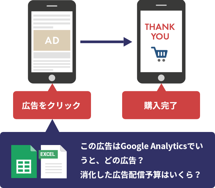 この広告はGoogle Analyticsでいうと、どの広告? 消化した広告配信予算はいくら? 広告をクリック 購入完了