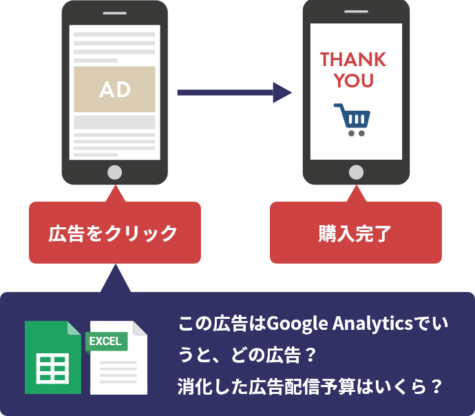 この広告はGoogle Analyticsでいうと、どの広告？ 消化した広告配信予算はいくら？ 広告をクリック 購入完了