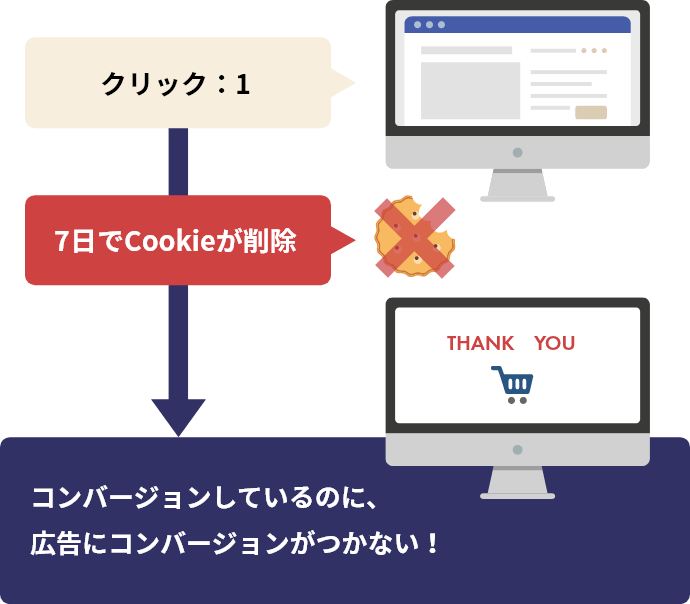 クリック:1 7日でCookieが削除 コンバージョンしているのに、広告にコンバージョンがつかない!