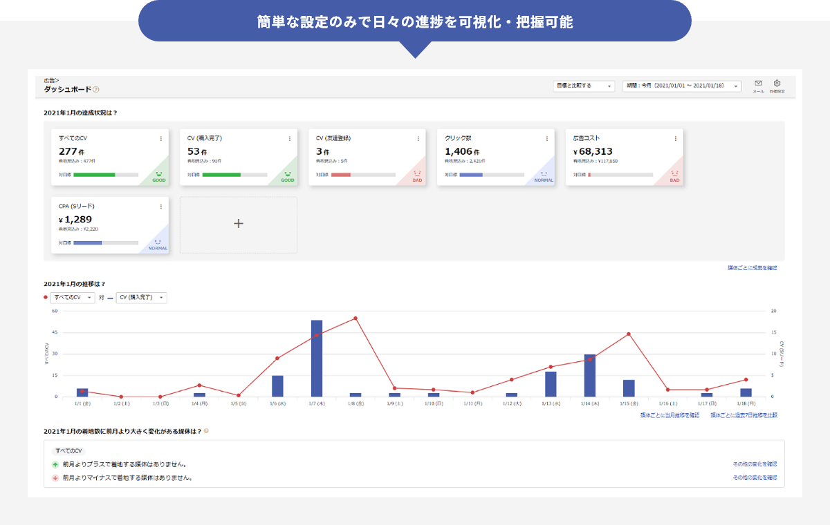 簡単な設定のみで日々の進捗を可視化・把握可能