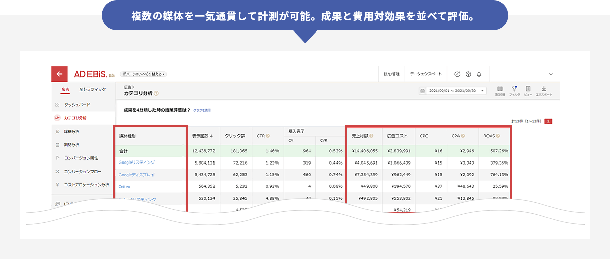 複数の媒体を一気通貫して計測が可能。成果と費用対効果を並べて評価。