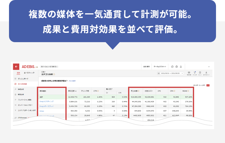 複数の媒体を一気通貫して計測が可能。成果と費用対効果を並べて評価。