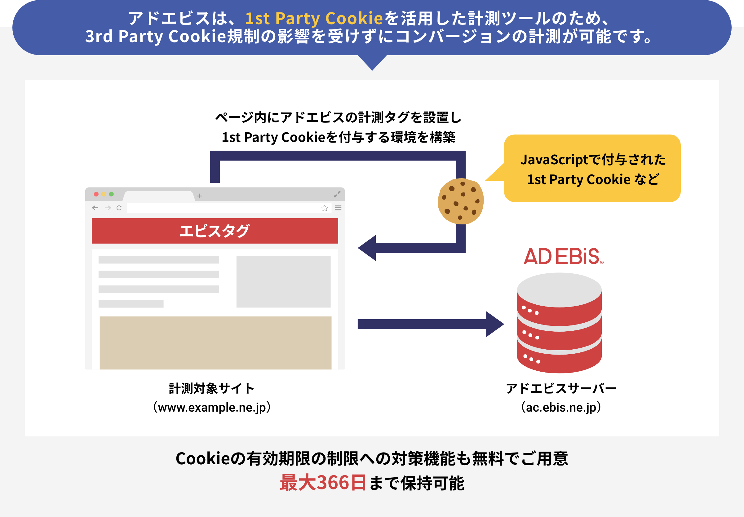 配信媒体によってはクリックから7日後のコンバージョンは計測できませんが、アドエビスであれば366日計測が可能!