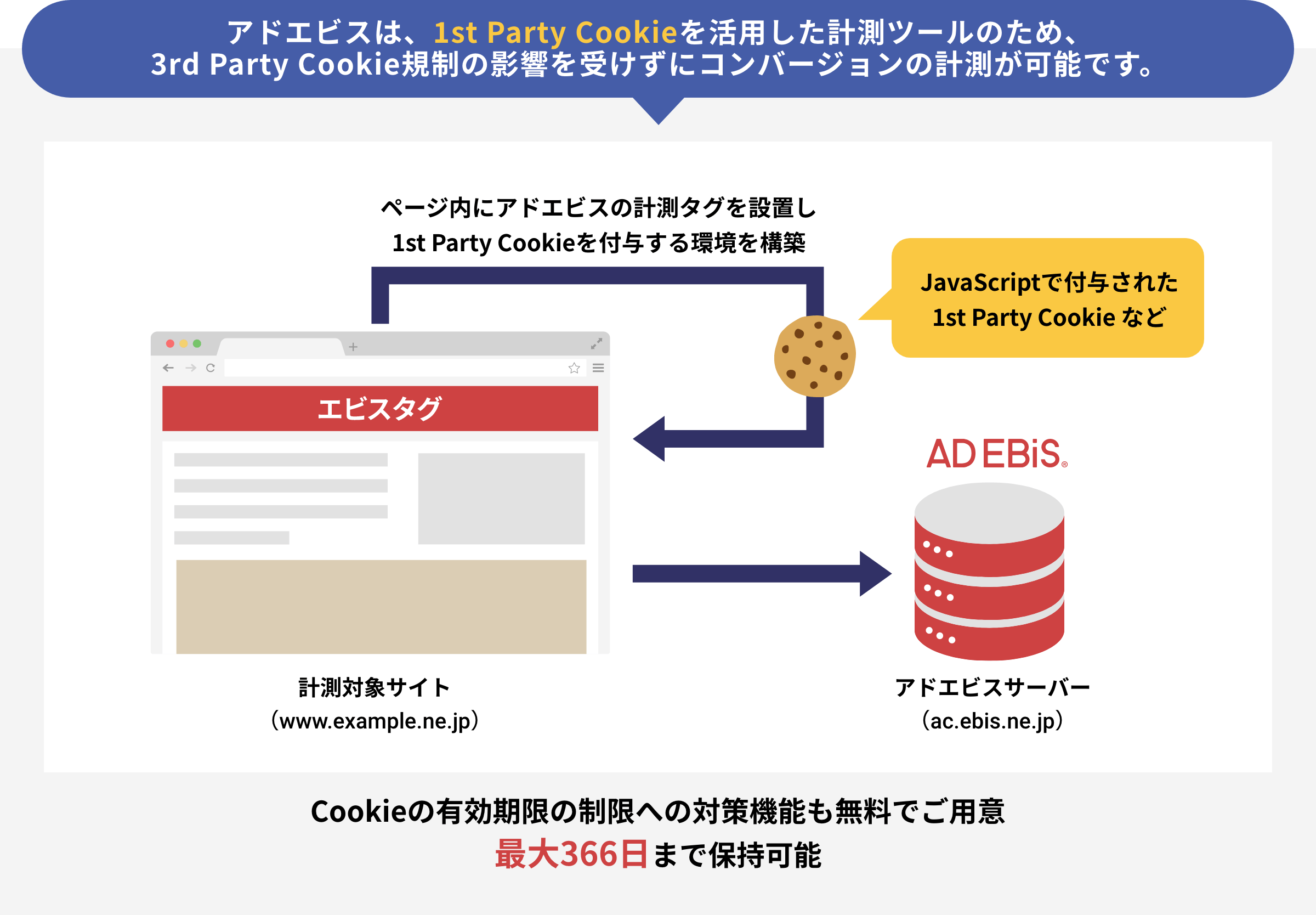 Cookieの有効期限の制限への対策機能も無料でご用意 最大366日まで保持可能