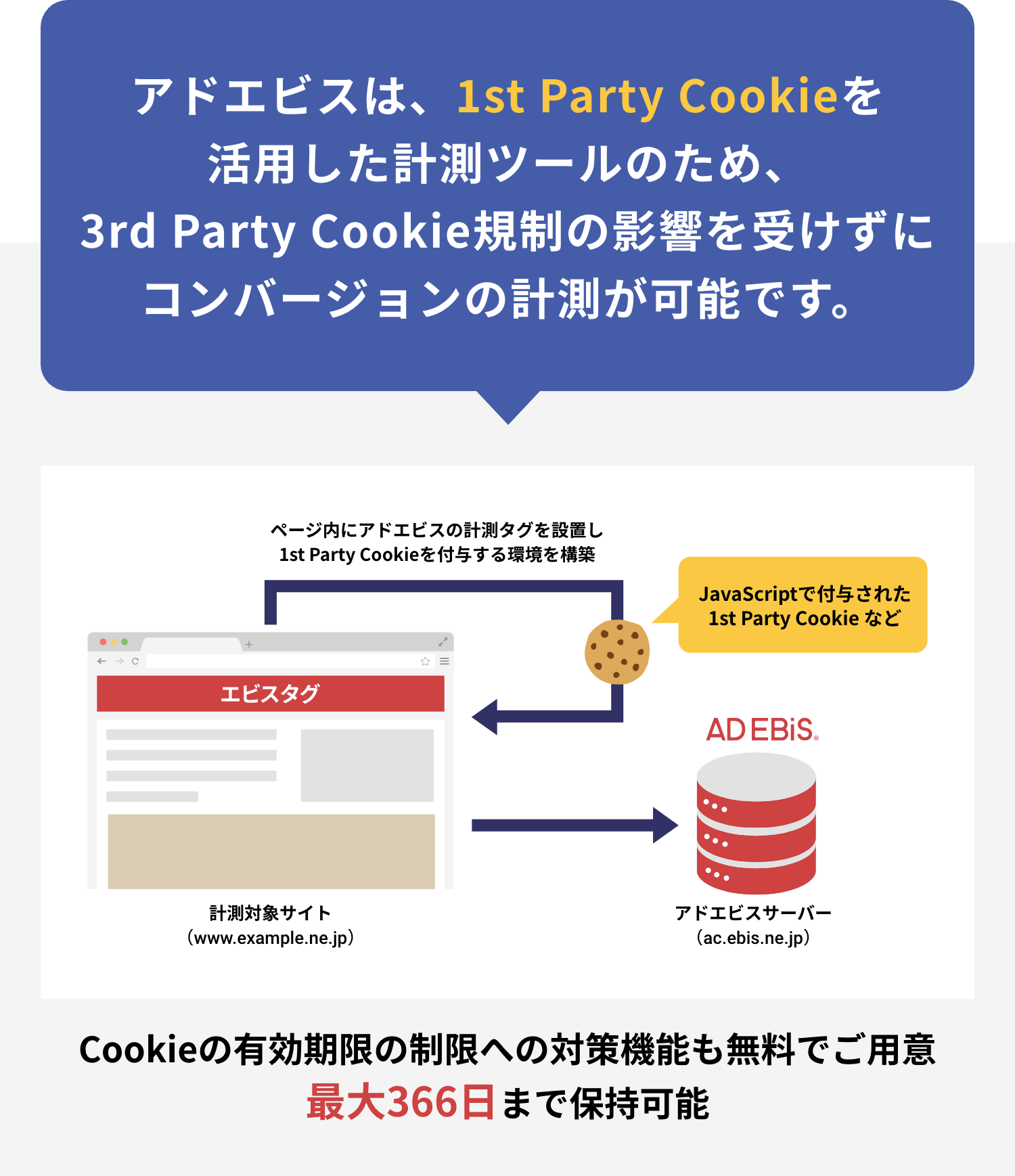 配信媒体によってはクリックから7日後のコンバージョンは計測できませんが、アドエビスであれば366日計測が可能!
