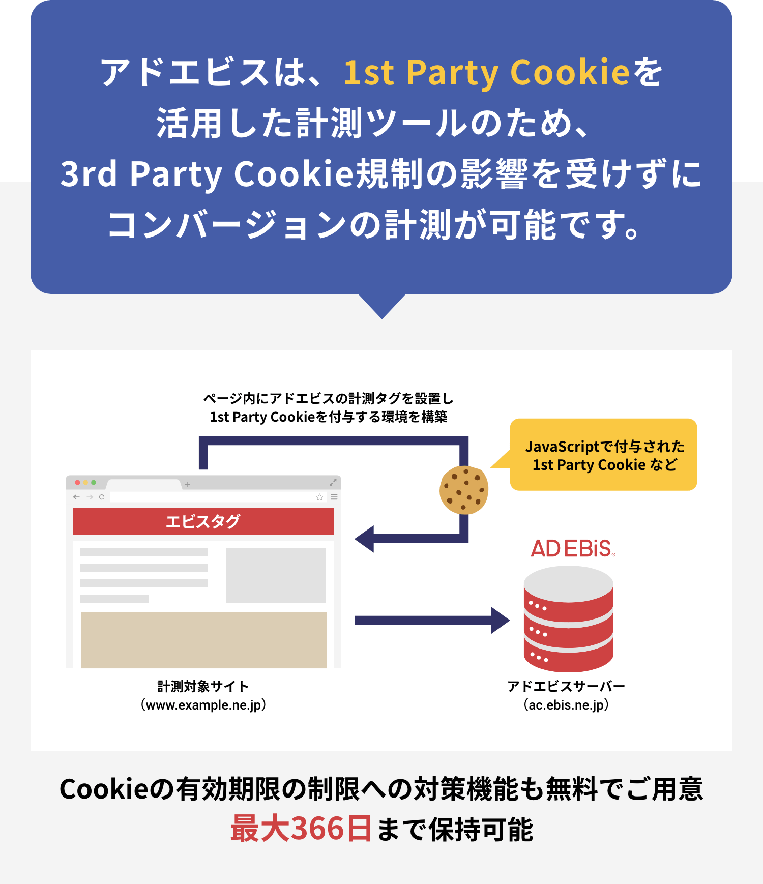 アドエビスは、1st Party Cookieを活用した計測ツールのため、3rd Party Cookie規制の影響を受けずにコンバージョンの計測が可能です。