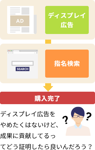 ディスプレイ広告 指名検索 購入完了 ディスプレイ広告をやめたくはないけど、成果に貢献してるってどう証明したら良いんだろう？