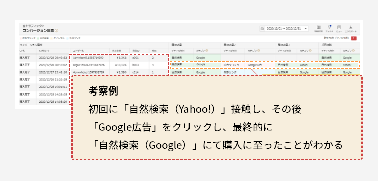 考察例 初回に、「自然検索（Yahoo!）」接触し、その後「Google広告」をクリックし、最終的に「自然検索（Google）にて購入に至ったことがわかる