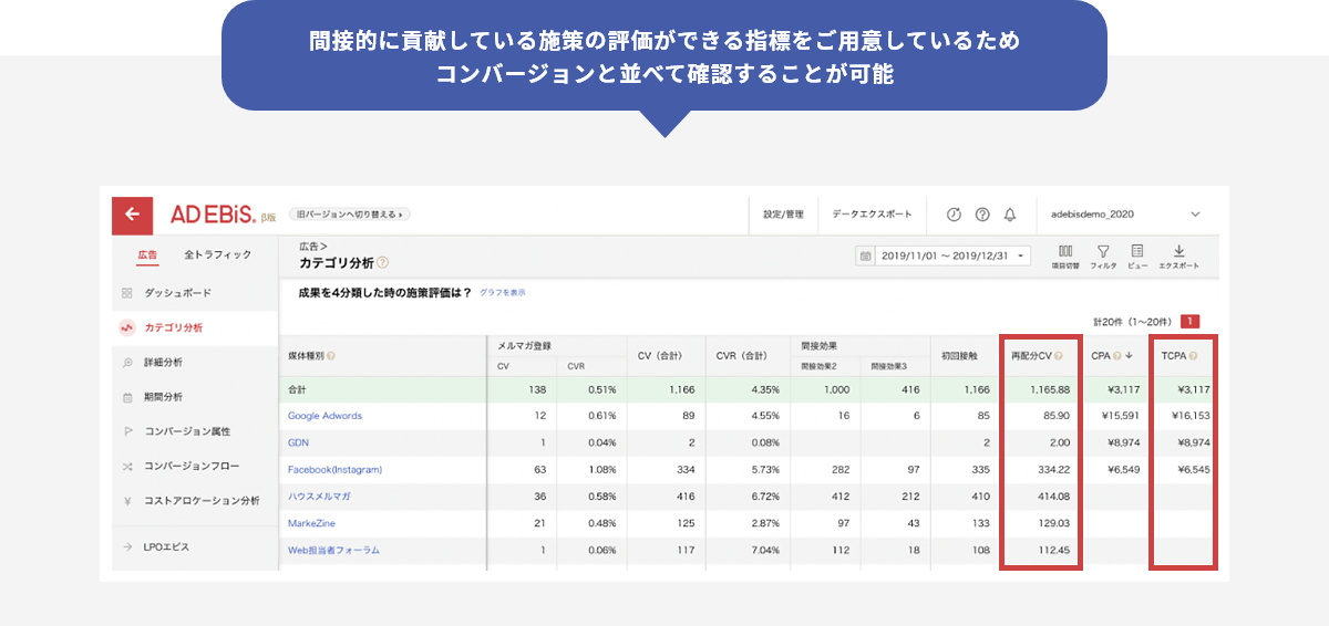 間接的に貢献している施策の評価ができる指標をご用意しているためコンバージョンと並べて確認することが可能