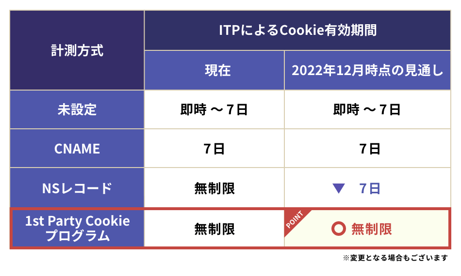ITPによるCookieの有効期限 CNAME方式・1st Party Cookie方式について