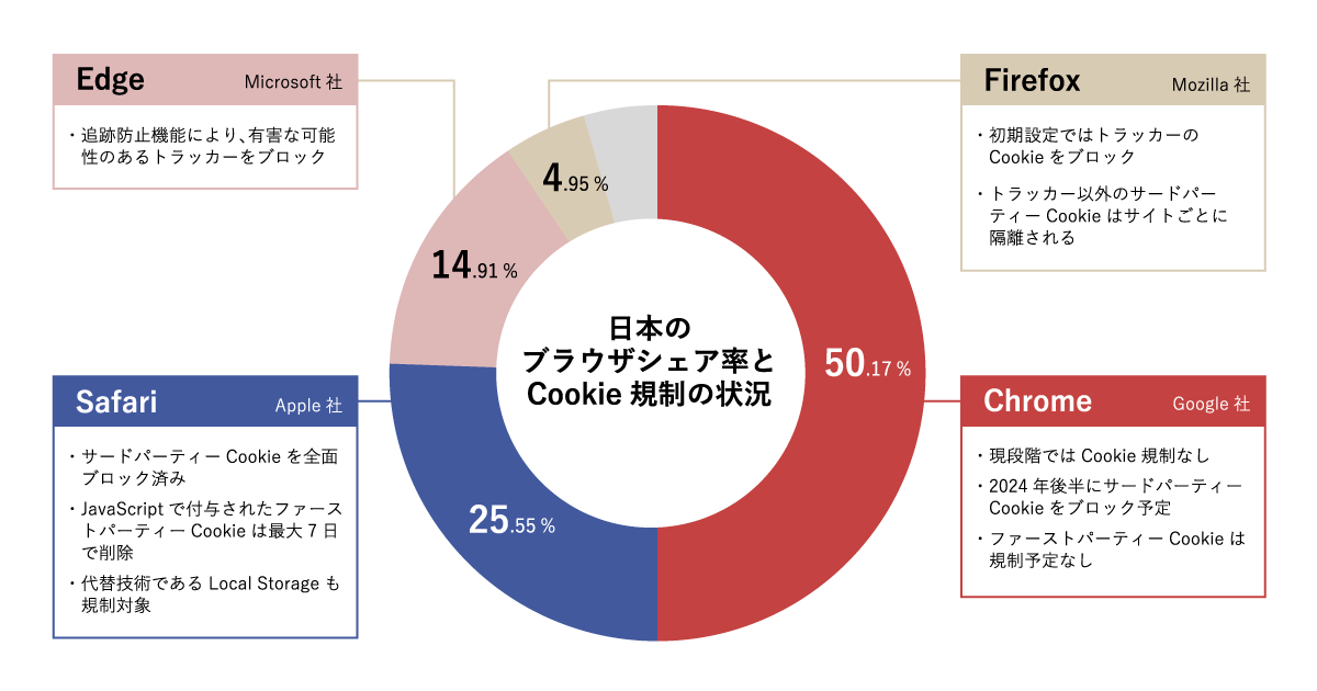 日本のブラウザシェア率とCookie規制の状況