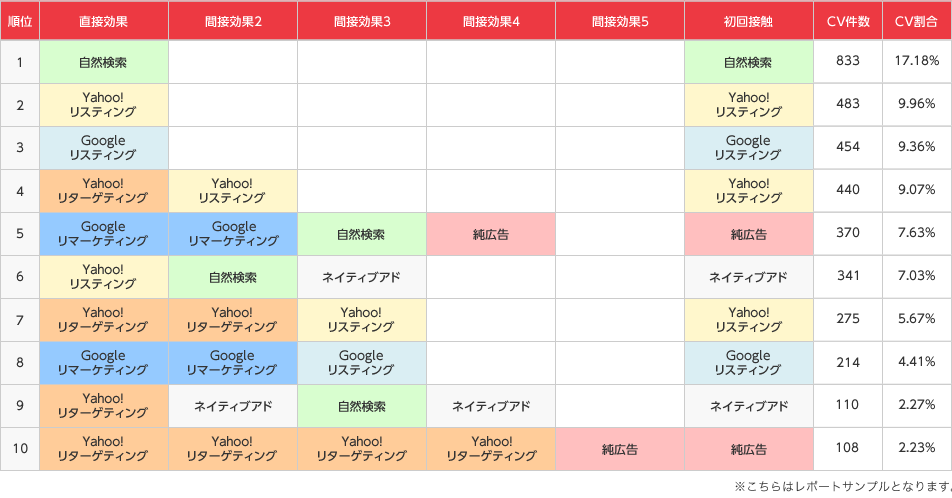 初回広告と直接効果を可視化するコンバージョン経路分析の例