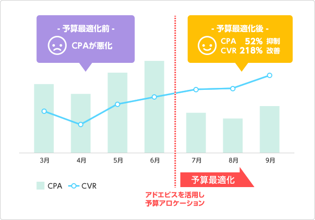 アドエビスを活用し予算をアローケーションした図