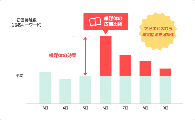 アドエビスなら測定結果を可視化できる図