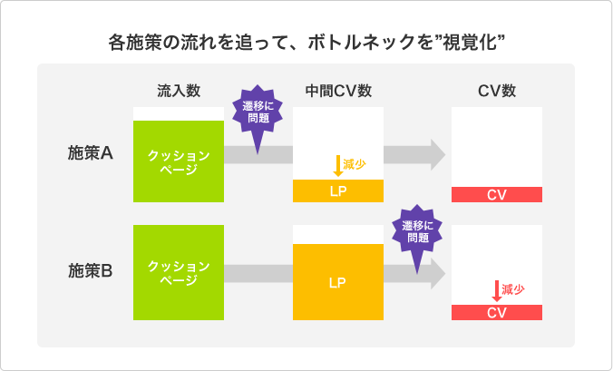 各施策の流れを追って、ボトルネックを視覚化