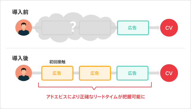 アドエビス導入で正確なリードタイムが把握できる図