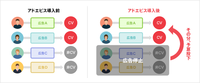 アドエビス導入後、予算最適化ができた図