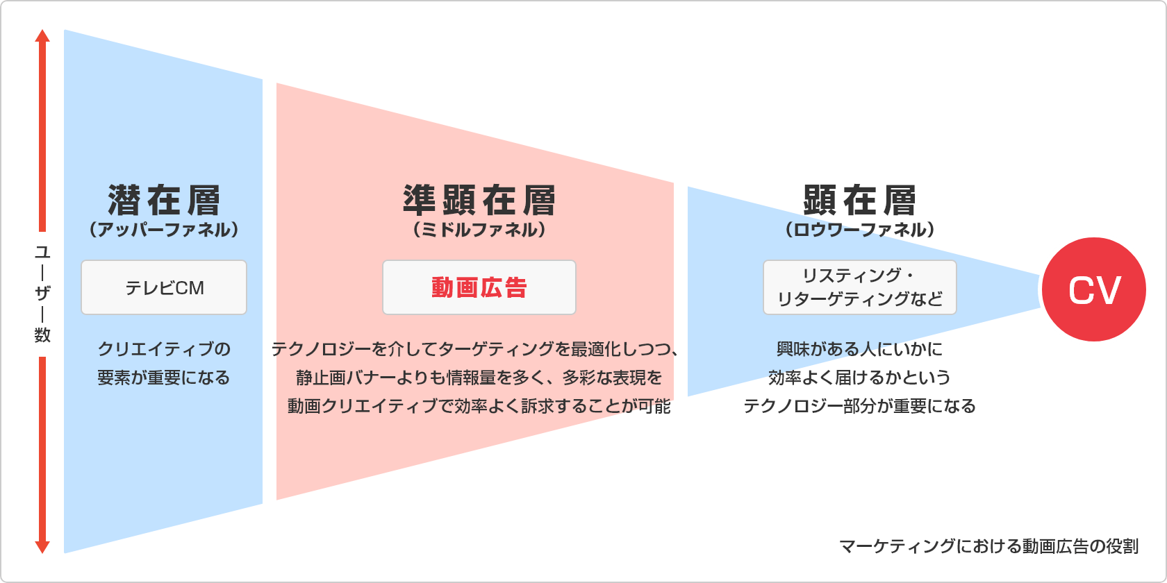 マーケティングにおける動画広告の役割