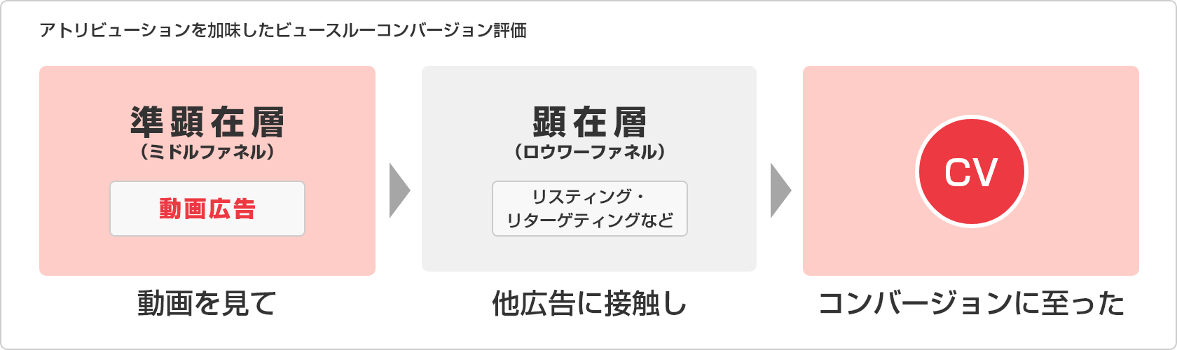 アトリビューションを加味したビュースルーコンバージョン評価
