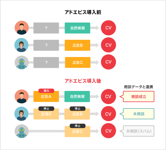 アドエビス導入で間接効果が把握でき、広告の停止などアロケーションを行えた図