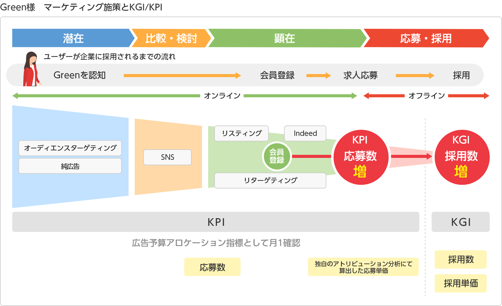 Green マーケティング施策とKGI/KPI